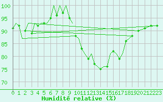 Courbe de l'humidit relative pour Eindhoven (PB)