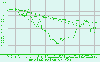 Courbe de l'humidit relative pour Huesca (Esp)