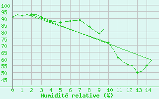 Courbe de l'humidit relative pour Marham