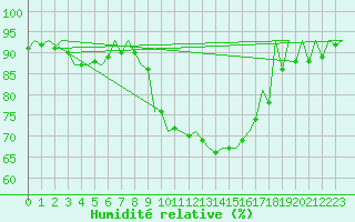 Courbe de l'humidit relative pour Huesca (Esp)