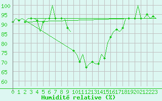 Courbe de l'humidit relative pour Neuburg / Donau
