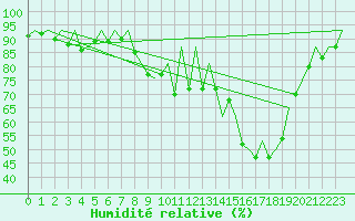 Courbe de l'humidit relative pour Leon / Virgen Del Camino