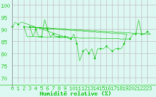 Courbe de l'humidit relative pour Madrid / Barajas (Esp)