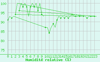 Courbe de l'humidit relative pour Aalborg
