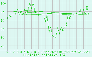 Courbe de l'humidit relative pour Kuusamo