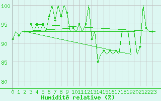 Courbe de l'humidit relative pour Vlissingen