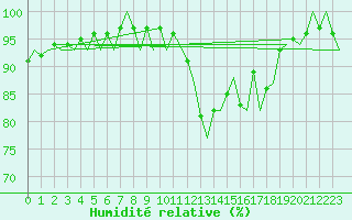 Courbe de l'humidit relative pour Gluecksburg / Meierwik