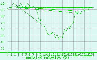 Courbe de l'humidit relative pour Palma De Mallorca / Son San Juan