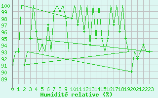 Courbe de l'humidit relative pour Madrid / Barajas (Esp)