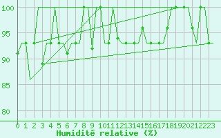 Courbe de l'humidit relative pour Murmansk