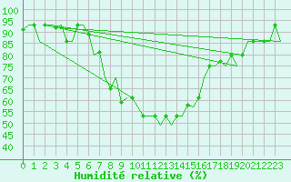 Courbe de l'humidit relative pour Merzifon