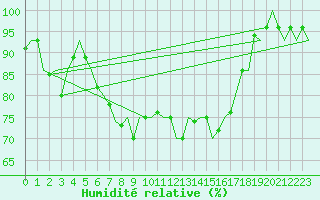 Courbe de l'humidit relative pour Kemi