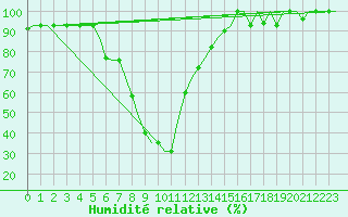 Courbe de l'humidit relative pour Mineral'Nye Vody