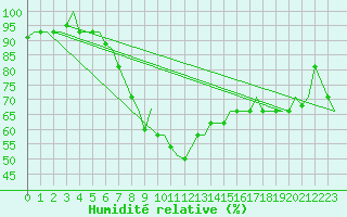 Courbe de l'humidit relative pour Malatya / Erhac