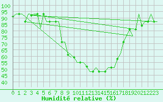 Courbe de l'humidit relative pour Milano / Malpensa