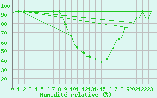 Courbe de l'humidit relative pour Zagreb / Pleso