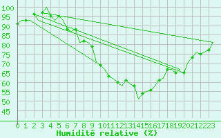 Courbe de l'humidit relative pour Yeovilton