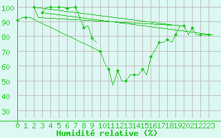 Courbe de l'humidit relative pour Milan (It)