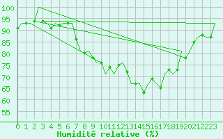 Courbe de l'humidit relative pour Cerklje Airport
