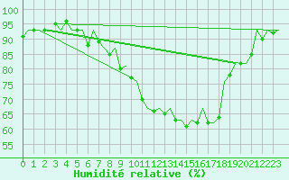 Courbe de l'humidit relative pour Saarbruecken / Ensheim