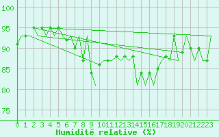 Courbe de l'humidit relative pour Noervenich