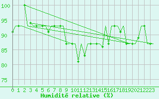 Courbe de l'humidit relative pour Kharkiv