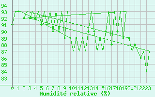Courbe de l'humidit relative pour Gyor