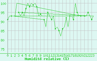 Courbe de l'humidit relative pour Jersey (UK)