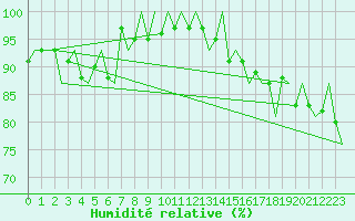 Courbe de l'humidit relative pour Platform K14-fa-1c Sea