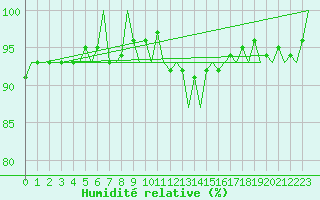 Courbe de l'humidit relative pour Eindhoven (PB)