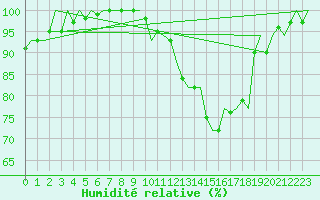 Courbe de l'humidit relative pour Luxembourg (Lux)