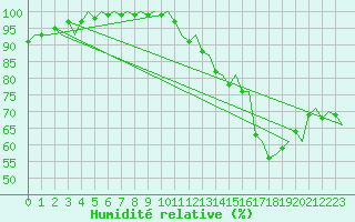 Courbe de l'humidit relative pour Platform P11-b Sea