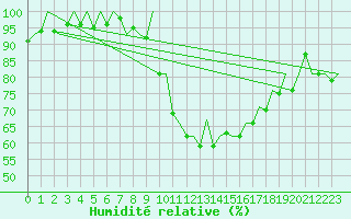 Courbe de l'humidit relative pour London / Heathrow (UK)