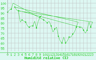 Courbe de l'humidit relative pour Pamplona (Esp)