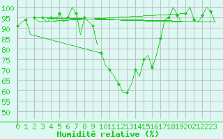 Courbe de l'humidit relative pour Reus (Esp)