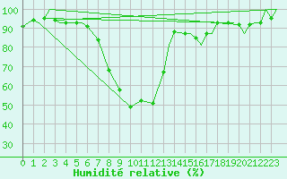 Courbe de l'humidit relative pour Vamdrup