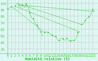 Courbe de l'humidit relative pour Eindhoven (PB)
