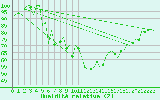 Courbe de l'humidit relative pour Amsterdam Airport Schiphol