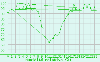 Courbe de l'humidit relative pour Shawbury