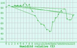 Courbe de l'humidit relative pour Genve (Sw)