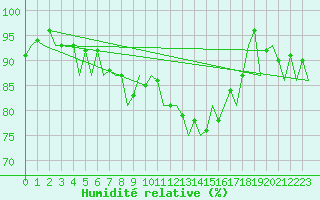 Courbe de l'humidit relative pour Schaffen (Be)