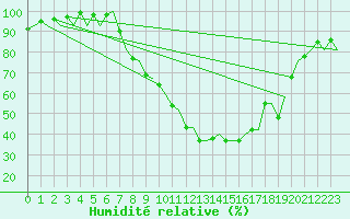 Courbe de l'humidit relative pour Grenchen