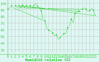 Courbe de l'humidit relative pour Reus (Esp)
