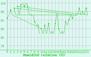 Courbe de l'humidit relative pour Verona / Villafranca