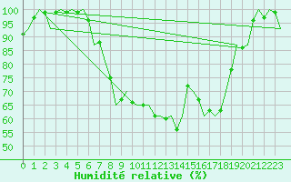Courbe de l'humidit relative pour Grenchen