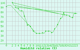 Courbe de l'humidit relative pour Alghero