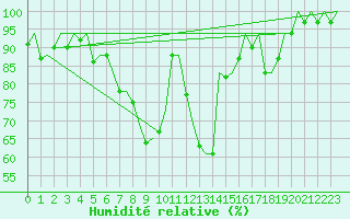 Courbe de l'humidit relative pour Gerona (Esp)