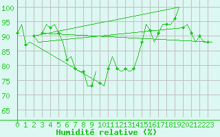 Courbe de l'humidit relative pour Vlieland