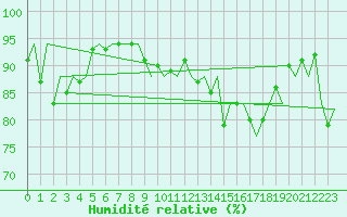 Courbe de l'humidit relative pour Platform F16-a Sea