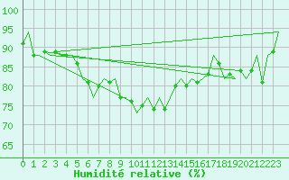Courbe de l'humidit relative pour Vlieland